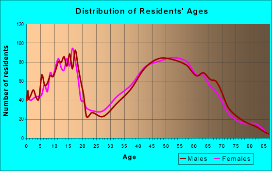 Age and Sex of Residents in zip code 99026