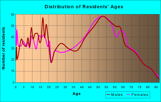 Age and Sex of Residents in zip code 99027