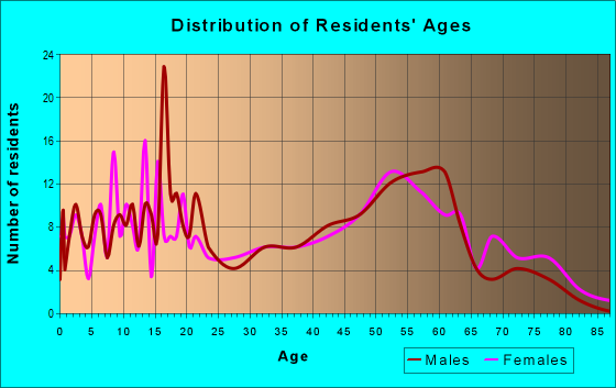 Age and Sex of Residents in zip code 99029