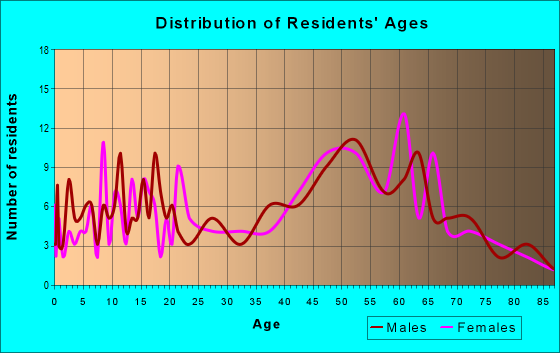 Age and Sex of Residents in zip code 99030