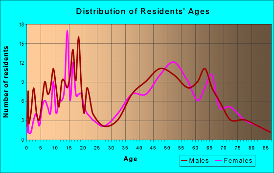 Age and Sex of Residents in zip code 99031
