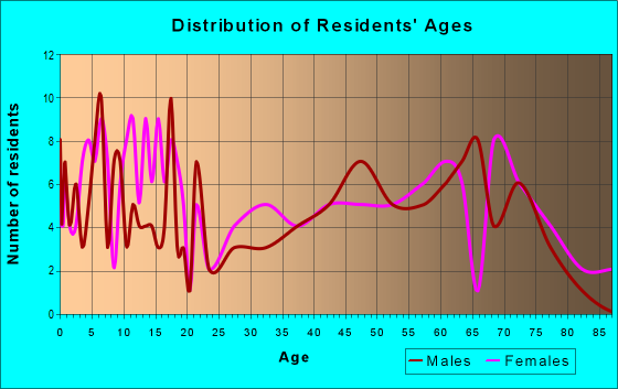 Age and Sex of Residents in zip code 99033