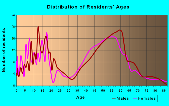 Age and Sex of Residents in zip code 99036