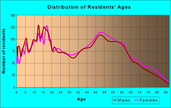 Age and Sex of Residents in zip code 99037