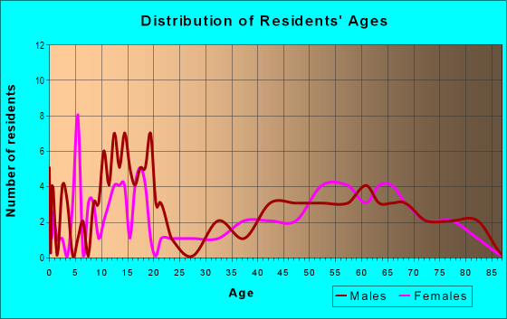 Age and Sex of Residents in zip code 99103