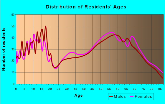Age and Sex of Residents in zip code 99109
