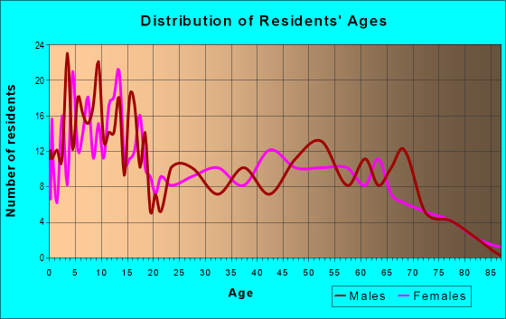 Age and Sex of Residents in zip code 99110