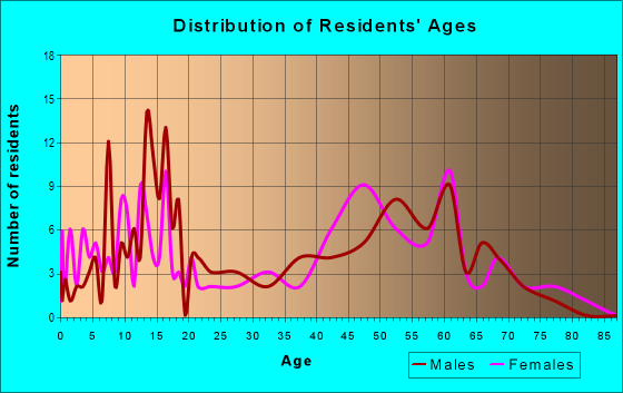Age and Sex of Residents in zip code 99113