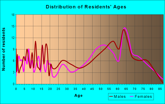 Age and Sex of Residents in zip code 99115