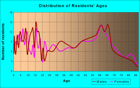 Age and Sex of Residents in zip code 99116