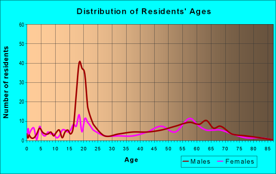 Age and Sex of Residents in zip code 99118