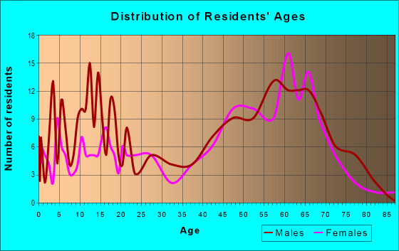 Age and Sex of Residents in zip code 99119