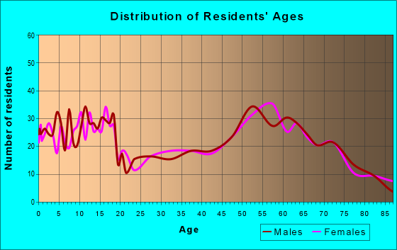 Age and Sex of Residents in zip code 99122