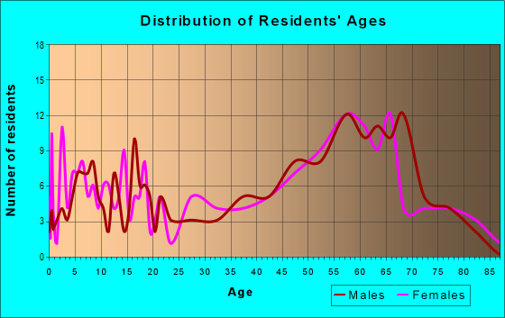 Age and Sex of Residents in zip code 99123