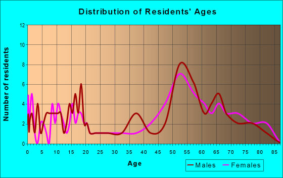 Age and Sex of Residents in zip code 99125