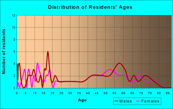 Age and Sex of Residents in zip code 99128