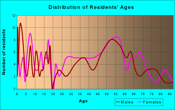 Age and Sex of Residents in zip code 99130