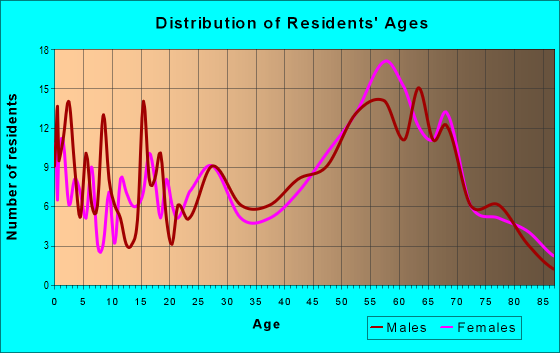 Age and Sex of Residents in zip code 99133