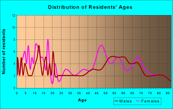 Age and Sex of Residents in zip code 99134