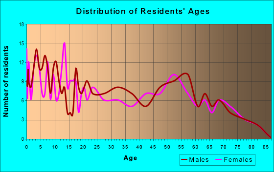 Age and Sex of Residents in zip code 99138
