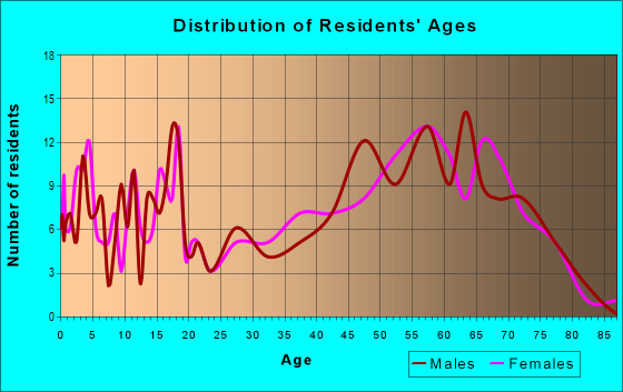 Age and Sex of Residents in zip code 99139
