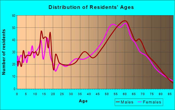Age and Sex of Residents in zip code 99141