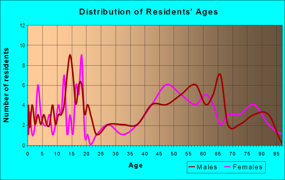 Age and Sex of Residents in zip code 99143