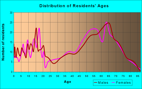 Age and Sex of Residents in zip code 99148