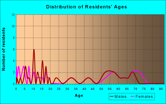 Age and Sex of Residents in zip code 99149