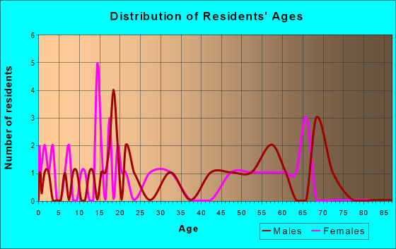 Age and Sex of Residents in zip code 99151