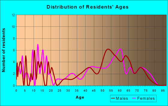 Age and Sex of Residents in zip code 99153