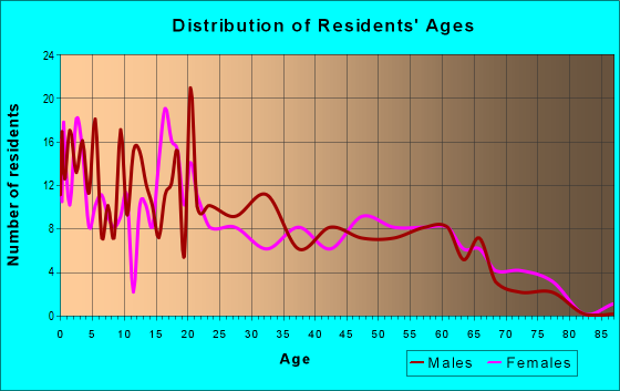 Age and Sex of Residents in zip code 99155