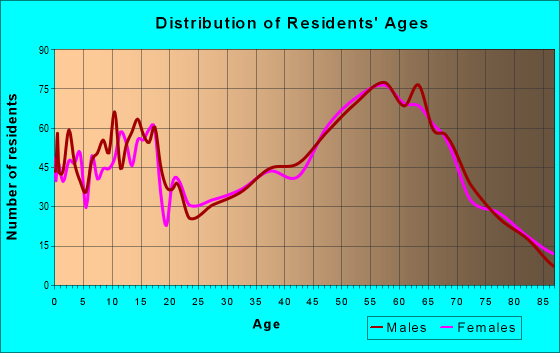 Age and Sex of Residents in zip code 99156