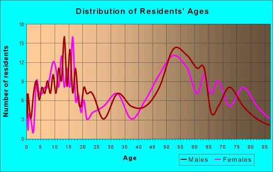 Age and Sex of Residents in zip code 99159