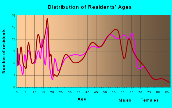 Age and Sex of Residents in zip code 99161