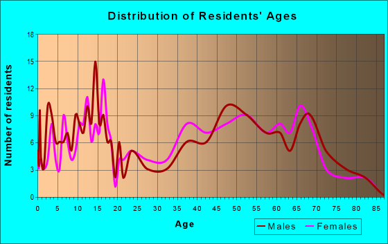 Age and Sex of Residents in zip code 99170