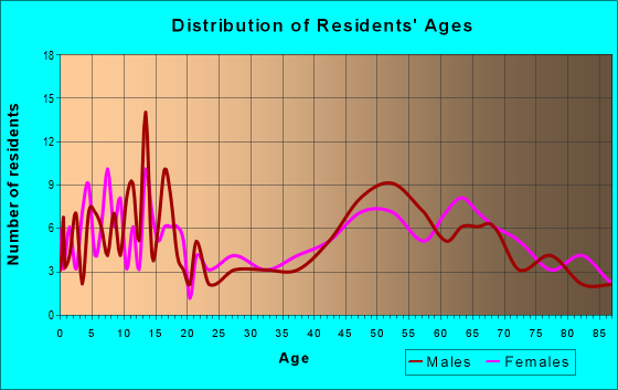 Age and Sex of Residents in zip code 99171