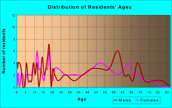 Age and Sex of Residents in zip code 99179