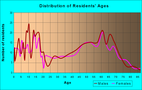 Age and Sex of Residents in zip code 99181