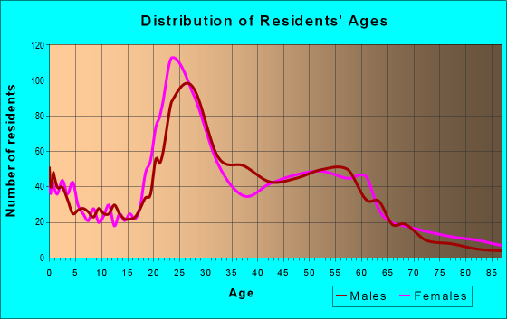 Age and Sex of Residents in zip code 99204
