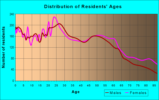 Age and Sex of Residents in zip code 99216