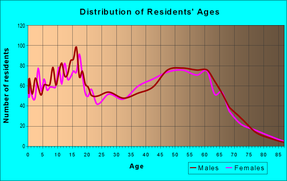 Age and Sex of Residents in zip code 99320