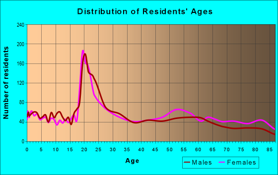 Age and Sex of Residents in zip code 99324