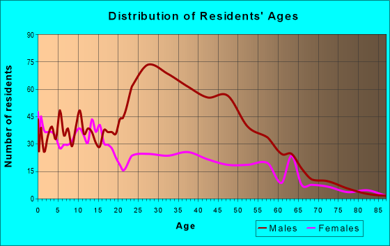 Age and Sex of Residents in zip code 99326