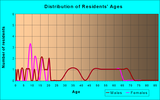 Age and Sex of Residents in zip code 99329