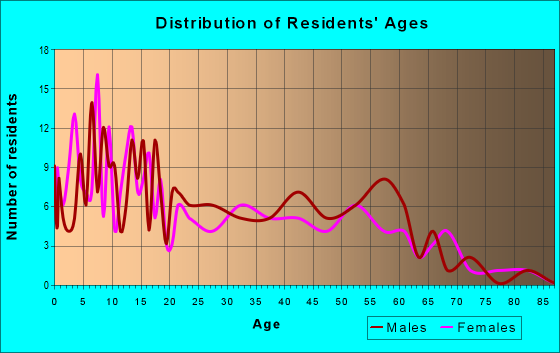 Age and Sex of Residents in zip code 99330