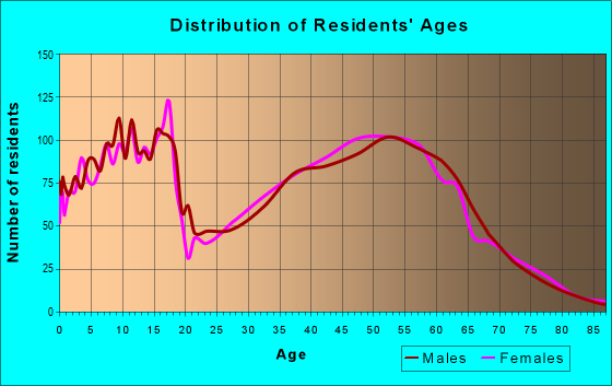 Age and Sex of Residents in zip code 99338