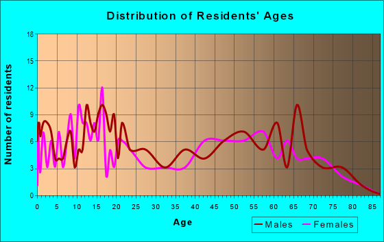 Age and Sex of Residents in zip code 99341