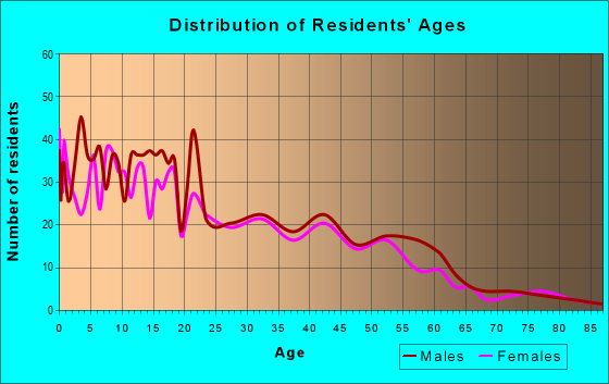 Age and Sex of Residents in zip code 99343