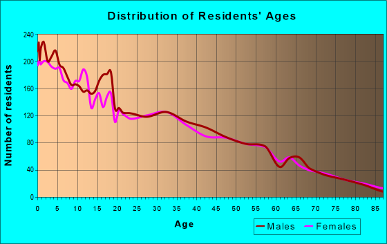 Age and Sex of Residents in zip code 99344